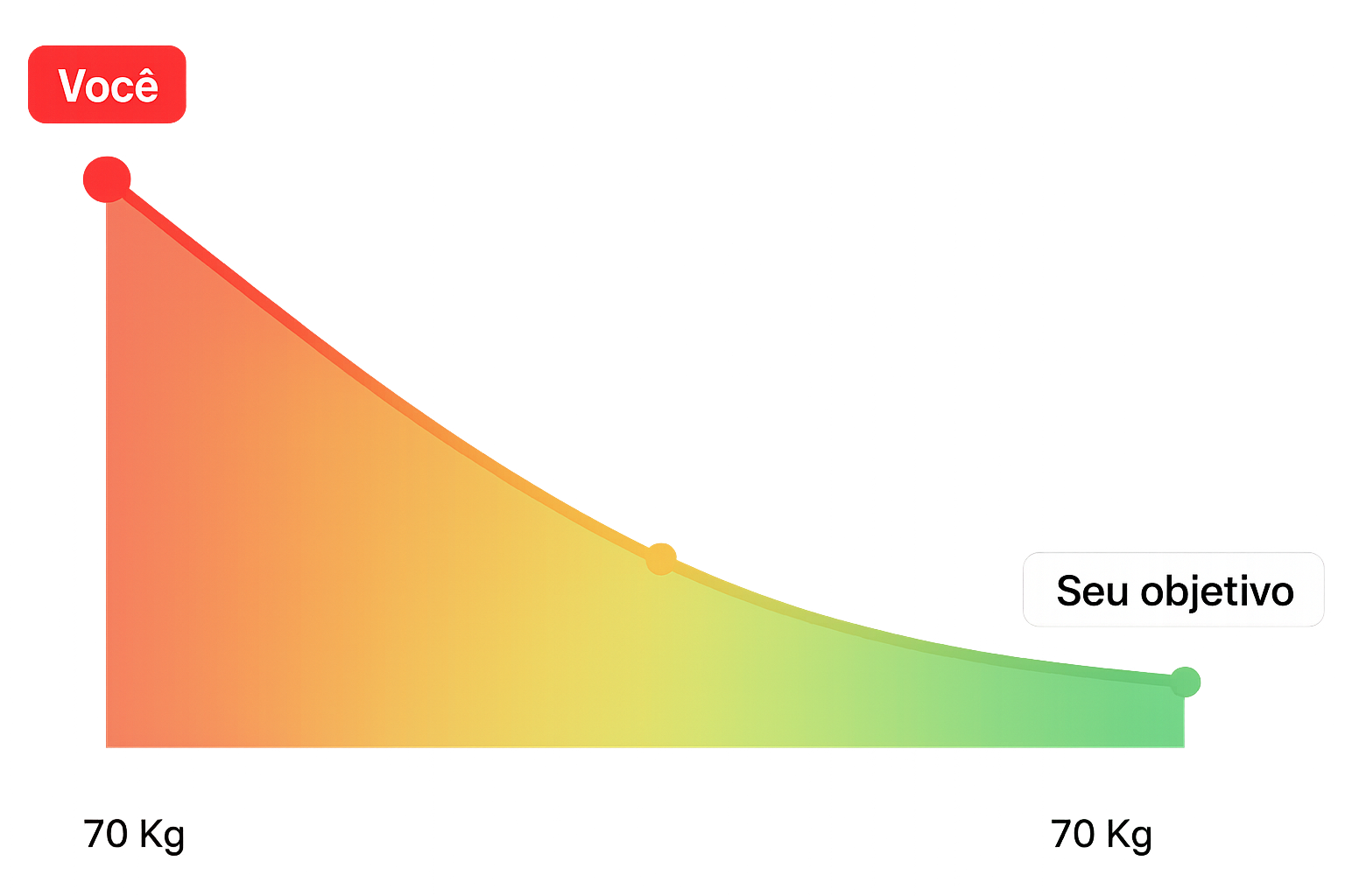 Gráfico de projeção de perda de peso